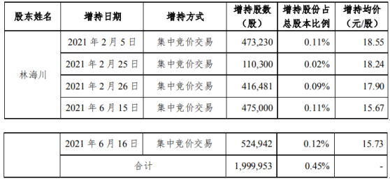 宏川智慧股东林海川增持200万股 耗资约3145.93万