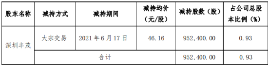 左江科技股东深圳丰茂减持95.24万股 套现4396.28万