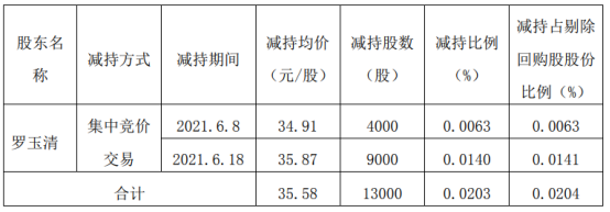 南京聚隆股东罗玉清减持1.3万股 套现46.25万