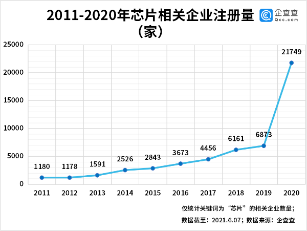 跑步钱进！前5月中国芯片企业数量飙升230%