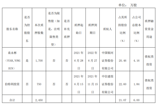 伯特利2名股东合计质押2450万股 用于债权类投资