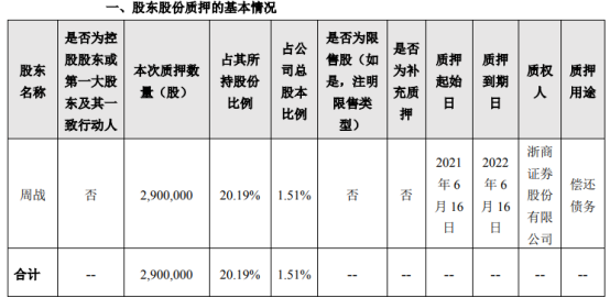 易明医药股东周战质押290万股 用于偿还债务