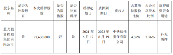 蓝光发展控股股东蓝光集团质押7763万股 用于补充质押