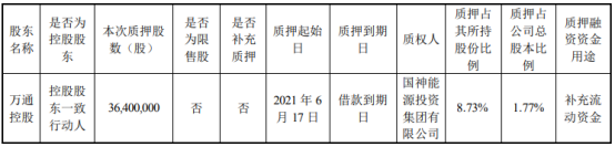 万通发展控股股东一致行动人万通控股质押3640万股 用于补充流动资金