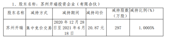 国瑞科技股东苏州开瑞减持297万股 套现6198.39万