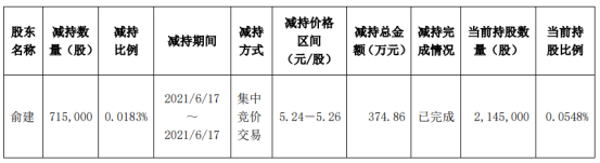 华夏幸福股东俞建减持71.5万股 套现374.86万