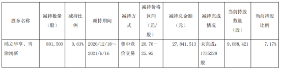 振江股份2名股东合计减持80.15万股 套现合计2784.15万