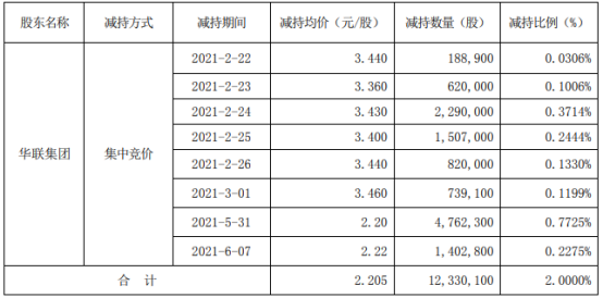 *ST腾邦股东华联集团减持1233.01万股 套现2718.79万