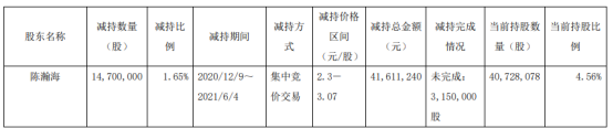 浙文影业股东陈瀚海减持1470万股 套现4161.12万