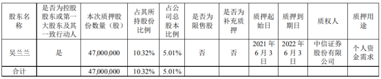 裕同科技控股股东吴兰兰质押4700万股 用于个人资金需求