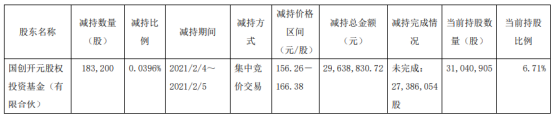 金域医学股东国创开元减持18.32万股 套现2963.88万