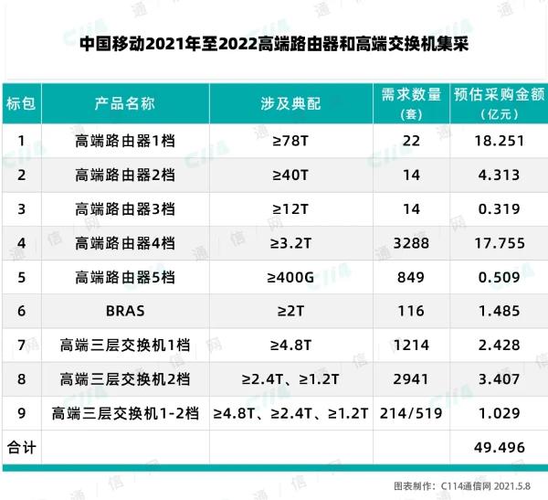 中国移动采购22台高端路由器1档产品，总预算18.251亿元
