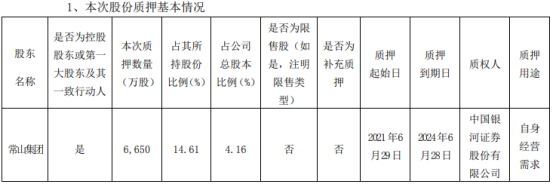 常山北明第一大股东常山集团质押6650万股 用于自身经营需求