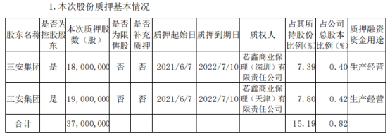 三安光电控股股东三安集团质押3700万股 用于生产经营