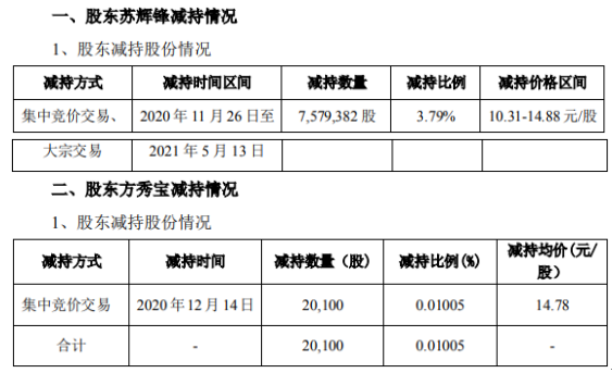 永和智控2名股东合计减持759.95万股 套现合计约1.13亿
