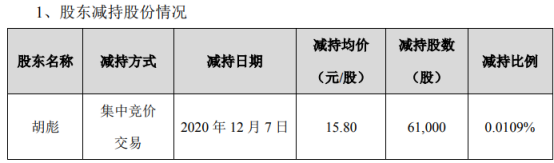 振芯科技股东胡彪减持6.1万股 套现96.38万
