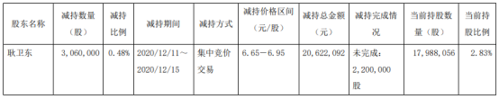 创力集团股东耿卫东减持306万股 套现2062.21万