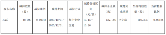 广汽集团股东石磊减持4万股 套现52.7万