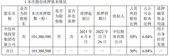 三峰环境股东中信环境质押1.01亿股 用于自身经营发展
