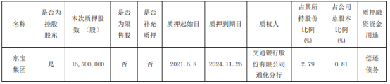 通化东宝控股股东东宝集团质押1650万股 用于偿还债务