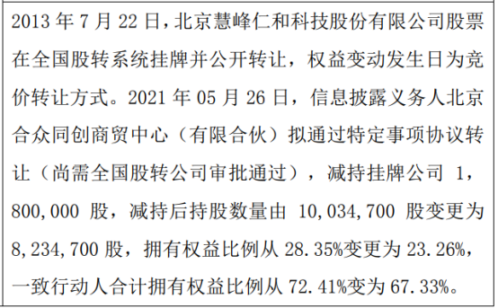 慧峰仁和股东减持180万股 权益变动后持股比例为23.26%
