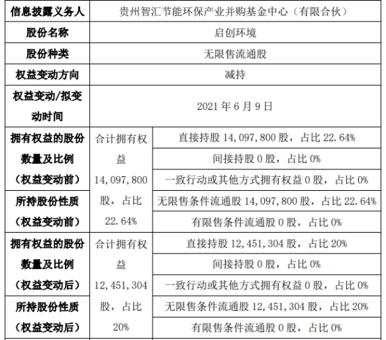 启创环境股东减持164.65万股 权益变动后持股比例为20%