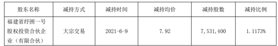 雪人股份股东纾困一号减持753.14万股 套现5964.87万