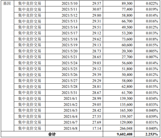 宇信科技2名股东合计减持960.24万股 套现约3.25亿
