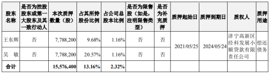 荣联科技2名股东合计质押1557.64万股 用于偿还债务