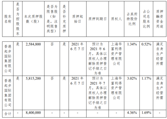 ST起步控股股东香港起步质押840万股 用于满足自身生产经营所需
