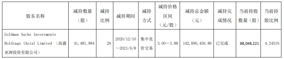 嘉泽新能股东高盛亚洲减持4148.2万股 套现1.43亿