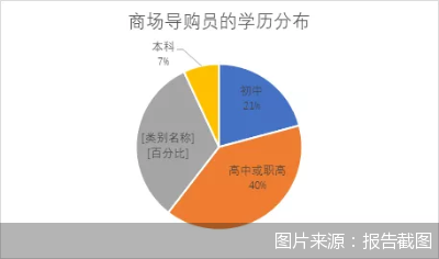 流动性大、缺乏监管 商场导购管理亟待转型