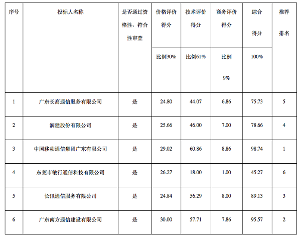 广东移动中标清远市公安局PDT系统 总金额2481万元