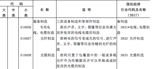 国家明确“数字经济”范畴：光纤光缆、光电器件名列其中