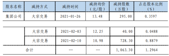 正海磁材股东集团公司减持1063.3万股 套现约1.17亿