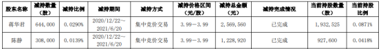 远东股份2名股东合计减持95.2万股 套现合计379.85万