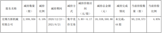 无锡银行股东万新机械减持300万股 套现1803.86万