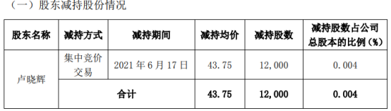 菲利华董事卢晓辉减持1.2万股 套现52.5万