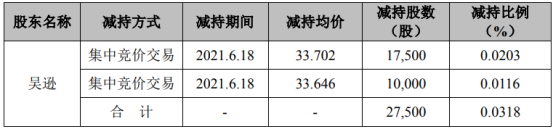 怡达股份股东吴逊减持2.75万股 套现约92.68万