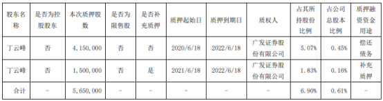 禾丰股份股东丁云峰质押150万股 用于补充质押