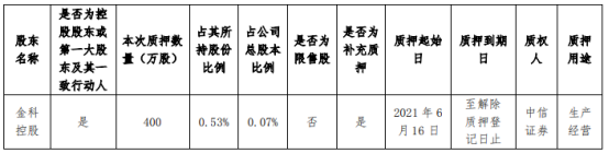 金科股份控股股东金科控股质押400万股 用于生产经营