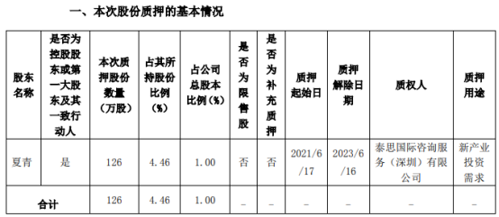 力盛赛车控股股东夏青质押126万股 用于新产业投资需求