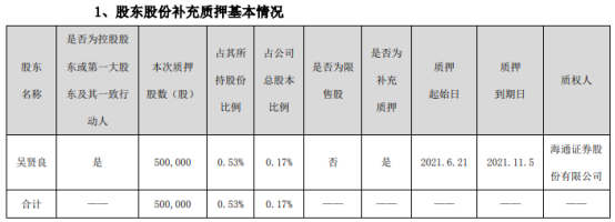 科德教育控股股东吴贤良质押50万股 用于补充质押