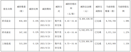 秦安股份3名股东合计减持189.88万股 套现合计1923.16万