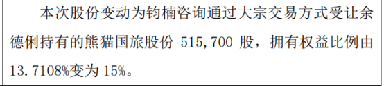 熊猫国旅股东增持51.57万股 权益变动后持股比例为15%