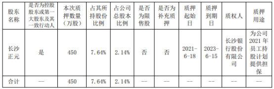 泰嘉股份控股股东长沙正元质押450万股 用于为公司2021年员工持股计划提供担保