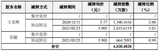 荣联科技2名股东合计减持4020.48万股 套现合计2.09亿