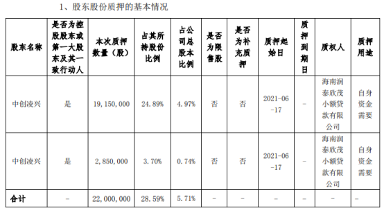 中创环保控股股东中创凌兴质押2200万股 用于自身资金需要