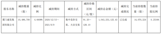 法拉电子股东建发集团减持1048.67万股 套现10.43亿