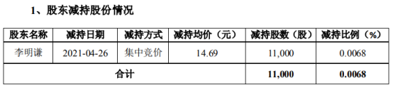 通合科技股东李明谦减持1.1万股 套现16.16万